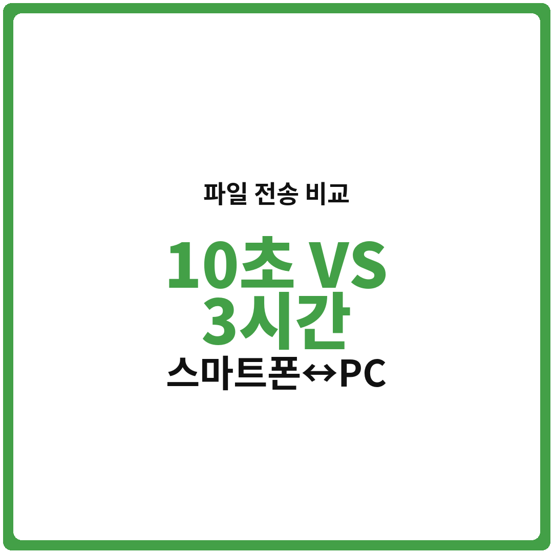 스마트폰 파일, PC로 옮기는데 10초? 3시간? 파일 전송 속도 비교 가이드